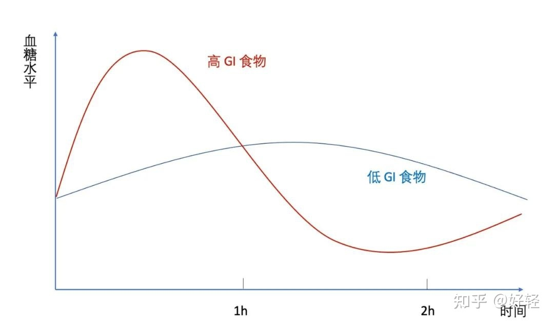 血糖水平